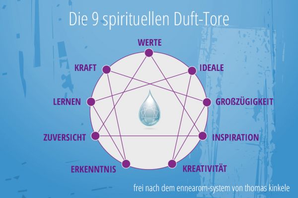 Die spirituellen Duft-Tore