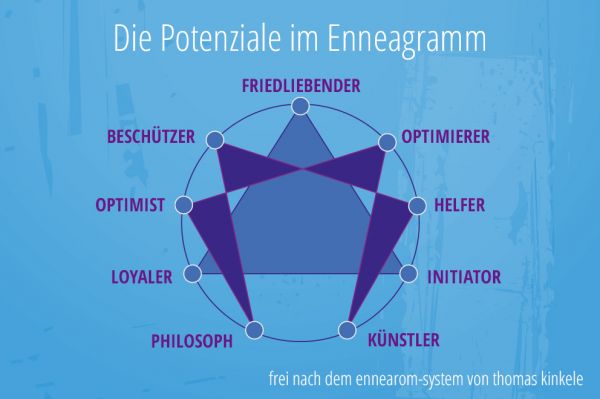 Die Potentiale im Enneagramm